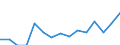 Indicator: Number of: Exports to Saint Kitts and Nevis from Maryland