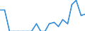 Indicator: Number of: Exports to Saint Lucia from Colorado