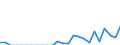 Indicator: Number of: Exports to Saint Lucia from Iowa