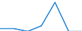 Indicator: Number of: Exports to Saint Lucia from Nebraska