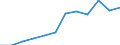 Indicator: Number of: Bank Accounts for Sao Tome and Principe