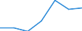 Indicator: Number of Identified Exporters to: from Minnesota