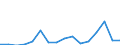 Indicator: People 15 Years and Over: idad and Tobago from South Dakota