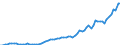 Indicator: Gross: Domestic Product Per Capita for Tuvalu