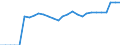 Indicator: Number of: set Concentration for Bolivarian Republic of Venezuela