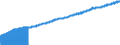 Indicator: Consumer Price Index for All Urban Consumers:: Services in Midwest - Size Class D (DISCONTINUED)