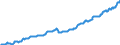 Indicator: Consumer Price Index for All Urban Consumers:: Education and Communication Services in Northeast - Size Class A
