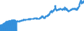 Indicator: Consumer Price Index for All Urban Consumers:: Fuels and Utilities in Northeast - Size Class A