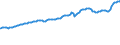 Indicator: Consumer Price Index for All Urban Consumers:: Transportation in Northeast - Size Class A