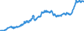 Indicator: Consumer Price Index for All Urban Consumers:: Commodities in Northeast - Size Class B/C
