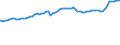 Indicator: Consumer Price Index for All Urban Consumers:: Transportation in Northeast - Size Class B/C