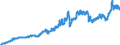 Indicator: Consumer Price Index for All Urban Consumers:: Nondurables Less Food and Apparel in Size Class A