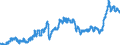 Indicator: Consumer Price Index for All Urban Consumers:: Commodities Less Food in Size Class B/C