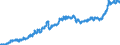 Indicator: Consumer Price Index for All Urban Consumers:: Nondurables in Size Class B/C