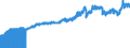 Indicator: Consumer Price Index for All Urban Consumers:: Nondurables Less Food and Beverages in South - Size Class A