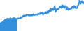 Indicator: Consumer Price Index for All Urban Consumers:: Nondurables Less Food in West - Size Class A