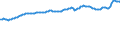 Indicator: Consumer Price Index for All Urban Consumers:: Commodities Less Food in West - Size Class A