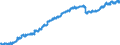 Indicator: Consumer Price Index for All Urban Consumers:: Education and Communication in South - Size Class B/C