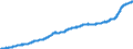 Indicator: Consumer Price Index for All Urban Consumers:: Food and Beverages in South - Size Class B/C