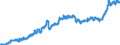Indicator: Consumer Price Index for All Urban Consumers:: Nondurables in South - Size Class B/C