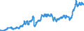 Indicator: Consumer Price Index for All Urban Consumers:: Transportation in South - Size Class B/C