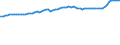Indicator: Consumer Price Index for All Urban Consumers:: Commodities in South - Size Class B/C