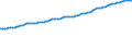 Indicator: Consumer Price Index for All Urban Consumers:: Food in South - Size Class D (DISCONTINUED)