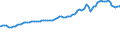 Indicator: Consumer Price Index for All Urban Consumers:: Nondurables Less Food and Beverages in South - Size Class D (DISCONTINUED)