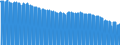 Indicator: Consumer Price Index for All Urban Consumers:: Education and Communication Commodities in Philadelphia-Camden-Wilmington, PA-NJ-DE-MD (CBSA)