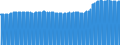 Indicator: Consumer Price Index for All Urban Consumers:: Transportation Commodities Less Motor Fuel in Philadelphia-Camden-Wilmington, PA-NJ-DE-MD (CBSA)