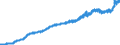 Indicator: Consumer Price Index for All Urban Consumers:: Nondurables in Chicago-Naperville-Elgin, IL-IN-WI (CBSA)