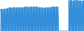 Indicator: Consumer Price Index for All Urban Consumers:: Transportation Commodities Less Motor Fuel in Detroit-Warren-Dearborn, MI (CBSA)