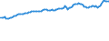 Indicator: Consumer Price Index for All Urban Consumers:: Commodities Less Food in Detroit-Warren-Dearborn, MI (CBSA)
