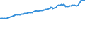 Indicator: Consumer Price Index for All Urban Consumers:: Nondurables in Detroit-Warren-Dearborn, MI (CBSA)