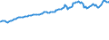Indicator: Consumer Price Index for All Urban Consumers:: Nondurables Less Food in Detroit-Warren-Dearborn, MI (CBSA)