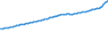 Indicator: Consumer Price Index for All Urban Consumers:: Services in Detroit-Warren-Dearborn, MI (CBSA)
