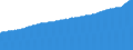 Indicator: Consumer Price Index for All Urban Consumers:: All Items Less Food and Energy in Houston-The Woodlands-Sugar Land, TX (CBSA)