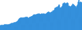 Indicator: Consumer Price Index for All Urban Consumers:: Nondurables Less Food in Houston-The Woodlands-Sugar Land, TX (CBSA)