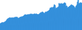 Indicator: Consumer Price Index for All Urban Consumers:: Nondurables Less Food and Beverages in Houston-The Woodlands-Sugar Land, TX (CBSA)