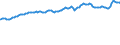 Indicator: Consumer Price Index for All Urban Consumers:: Commodities Less Food in Houston-The Woodlands-Sugar Land, TX (CBSA)