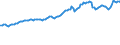 Indicator: Consumer Price Index for All Urban Consumers:: Nondurables Less Food in Houston-The Woodlands-Sugar Land, TX (CBSA)
