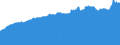 Indicator: Consumer Price Index for All Urban Consumers:: Commodities Less Food and Beverages in Miami-Fort Lauderdale-West Palm Beach, FL (CBSA)