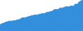 Indicator: Consumer Price Index for All Urban Consumers:: Food and Beverages in Miami-Fort Lauderdale-West Palm Beach, FL (CBSA)