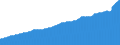 Indicator: Consumer Price Index for All Urban Consumers:: Other Goods and Services in Miami-Fort Lauderdale-West Palm Beach, FL (CBSA)