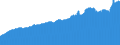 Indicator: Consumer Price Index for All Urban Consumers:: Transportation in Miami-Fort Lauderdale-West Palm Beach, FL (CBSA)