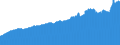 Indicator: Consumer Price Index for All Urban Consumers:: Private Transportation in Miami-Fort Lauderdale-West Palm Beach, FL (CBSA)