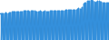 Indicator: Consumer Price Index for All Urban Consumers:: Transportation Commodities Less Motor Fuel in Miami-Fort Lauderdale-West Palm Beach, FL (CBSA)