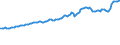 Indicator: Consumer Price Index for All Urban Consumers:: Transportation in Miami-Fort Lauderdale-West Palm Beach, FL (CBSA)