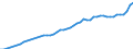 Indicator: Consumer Price Index for All Urban Consumers:: All items less shelter in Dallas-Fort Worth-Arlington, TX (CBSA)