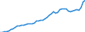 Indicator: Consumer Price Index for All Urban Consumers:: Nondurables in Dallas-Fort Worth-Arlington, TX (CBSA)